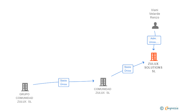 Vinculaciones societarias de ZULUX SOLUTIONS SL