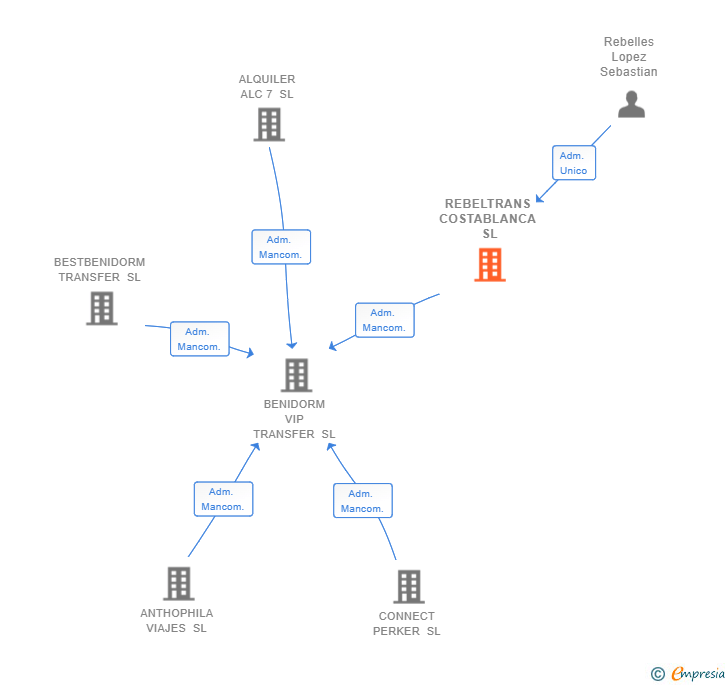 Vinculaciones societarias de REBELTRANS COSTABLANCA SL