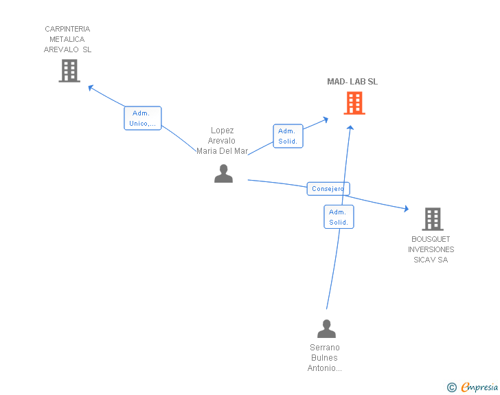 Vinculaciones societarias de MAD-LAB SL