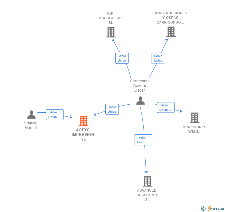 Vinculaciones societarias de AGFYC IMPRESION SL