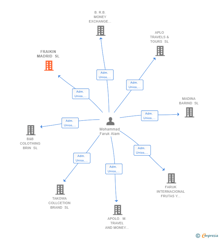 Vinculaciones societarias de FRAIKIN MADRID SL