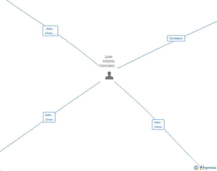 Vinculaciones societarias de PESCAJOHN 2025 SL