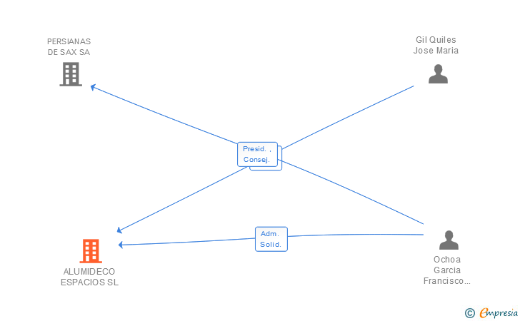 Vinculaciones societarias de ALUMIDECO ESPACIOS SL