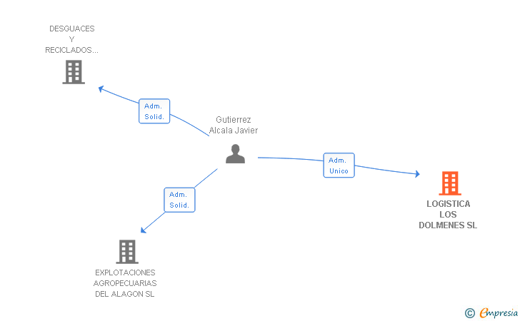 Vinculaciones societarias de LOGISTICA LOS DOLMENES SL
