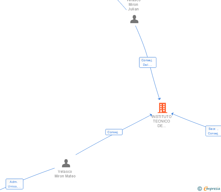 Vinculaciones societarias de INSTITUTO TECNICO DE CONTROL SA