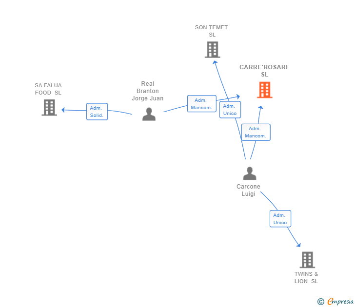 Vinculaciones societarias de CARRE'ROSARI SL