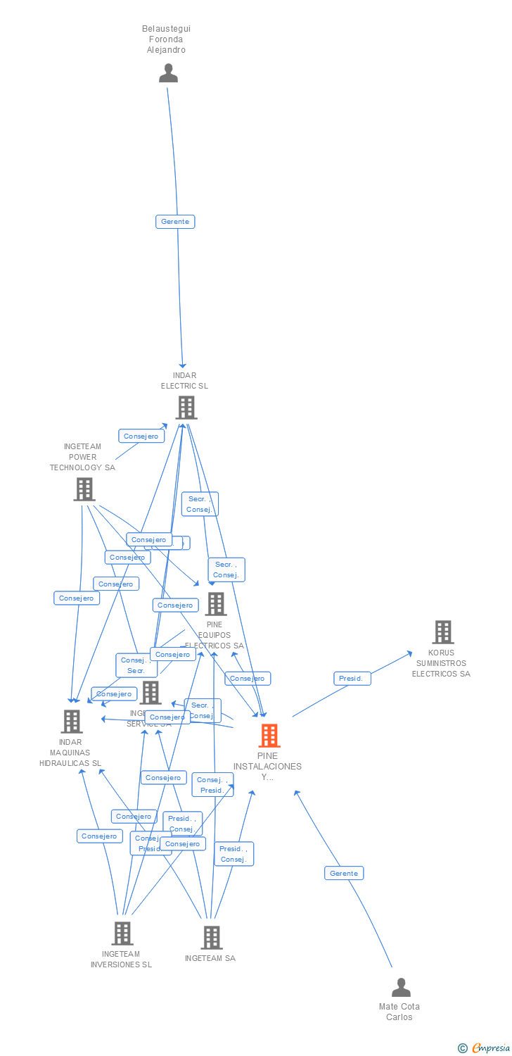 Vinculaciones societarias de PINE INSTALACIONES Y MONTAJES SA