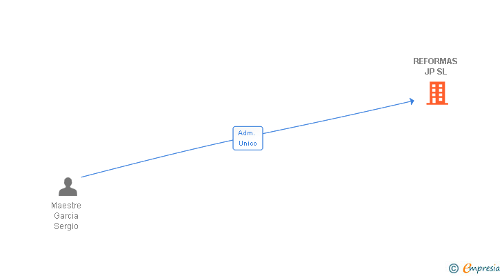 Vinculaciones societarias de REFORMAS JP SL
