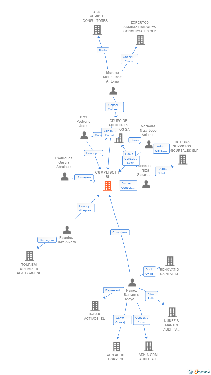 Vinculaciones societarias de CUMPLISOFT SL