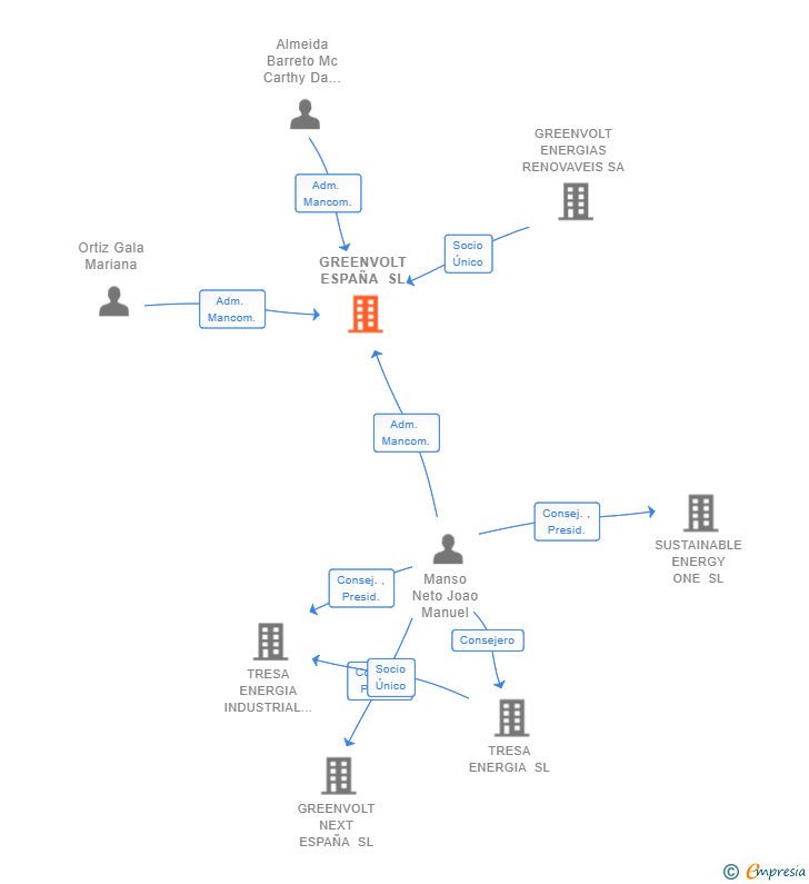 Vinculaciones societarias de GREENVOLT ESPAÑA SL
