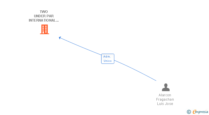 Vinculaciones societarias de TWO UNDER PAR INTERNATIONAL GROUP SL