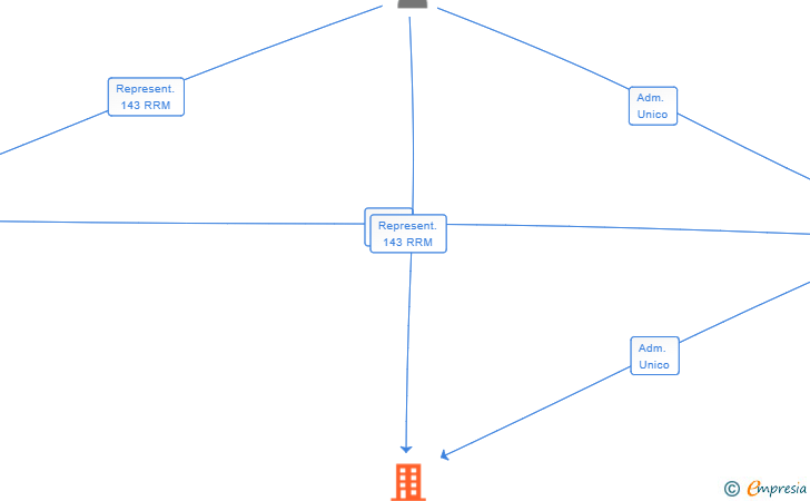 Vinculaciones societarias de MINISFOR ONE SL