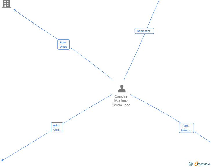 Vinculaciones societarias de 2025 MARKETING SOLUTIONS SL