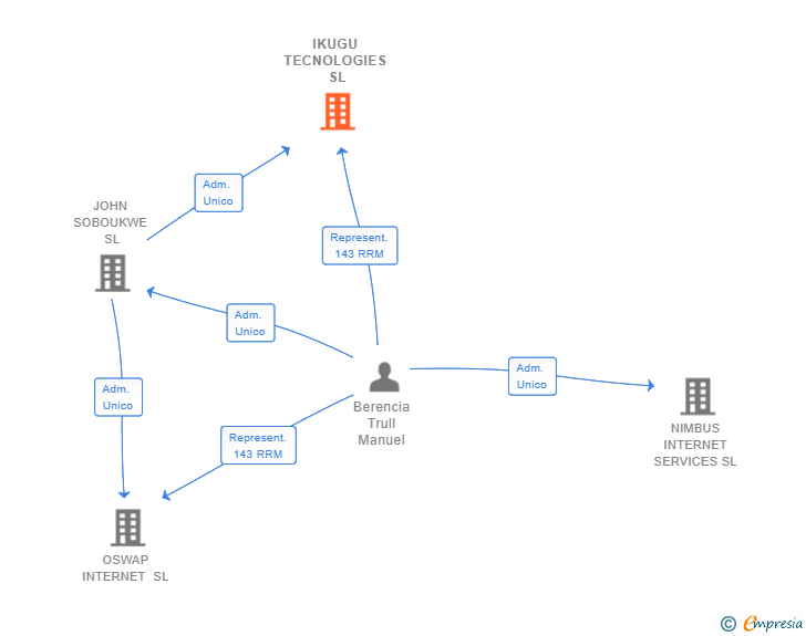 Vinculaciones societarias de IKUGU TECNOLOGIES SL