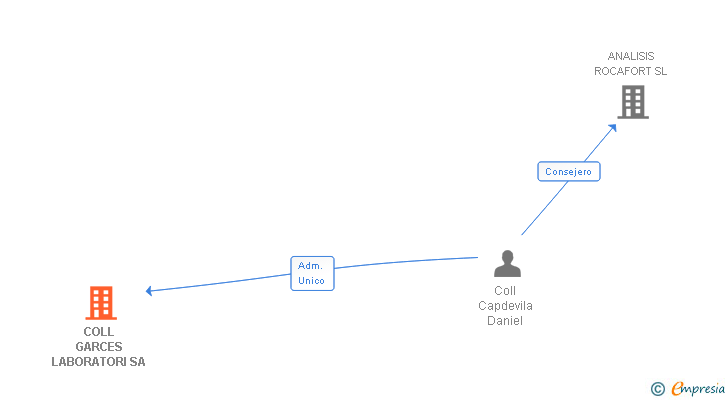 Vinculaciones societarias de COLL GARCES LABORATORI SA