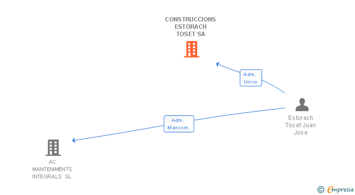 Vinculaciones societarias de CONSTRUCCIONS ESTORACH TOSET SA