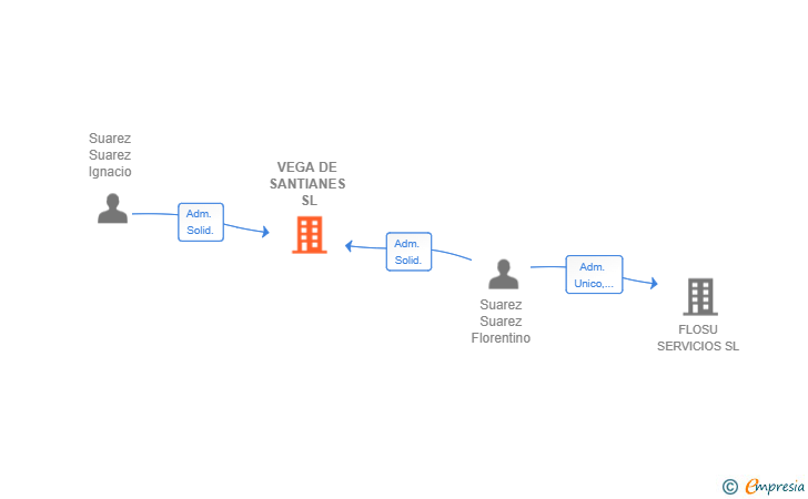 Vinculaciones societarias de VEGA DE SANTIANES SL