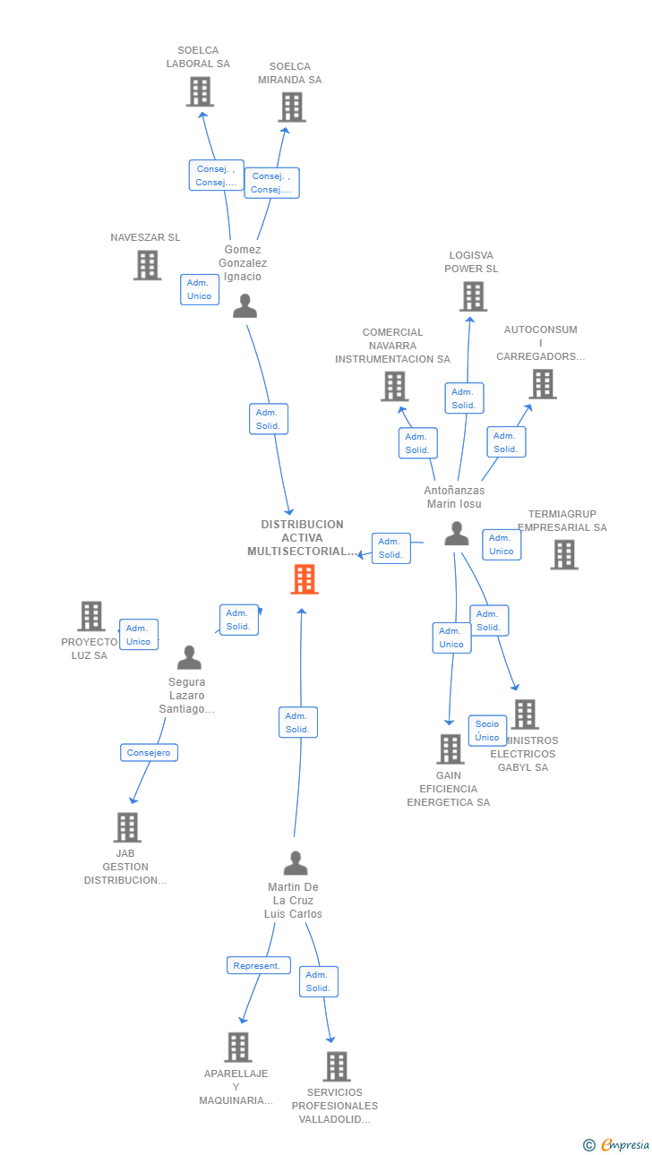 Vinculaciones societarias de DISTRIBUCION ACTIVA MULTISECTORIAL SL
