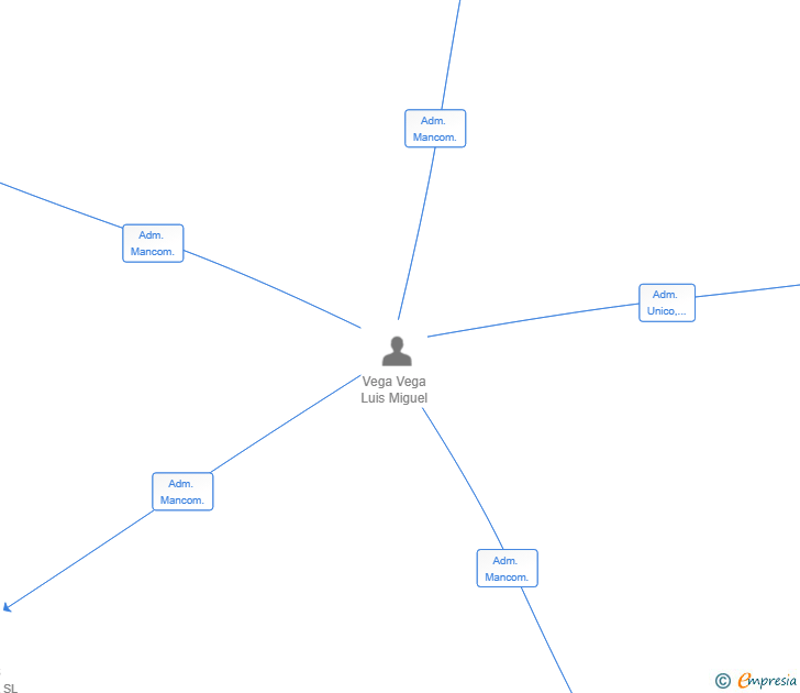 Vinculaciones societarias de PROVEFRAN SL