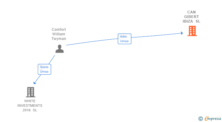 Vinculaciones societarias de CAN GIBERT IBIZA SL