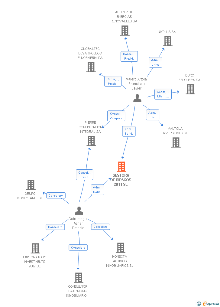 Vinculaciones societarias de GESTORA DE RIESGOS 2011 SL