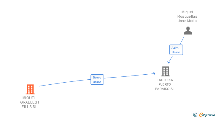 Vinculaciones societarias de MIQUEL GRAELLS I FILLS SL