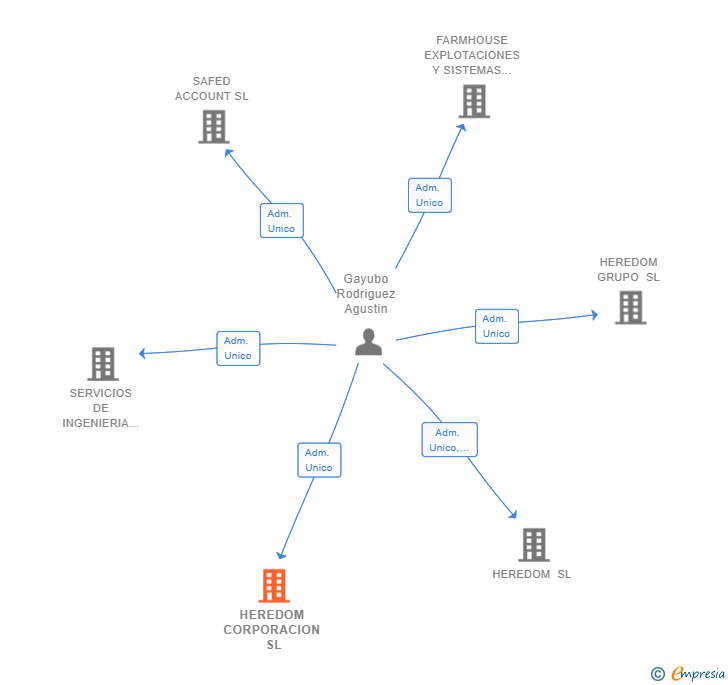 Vinculaciones societarias de HEREDOM CORPORACION SL