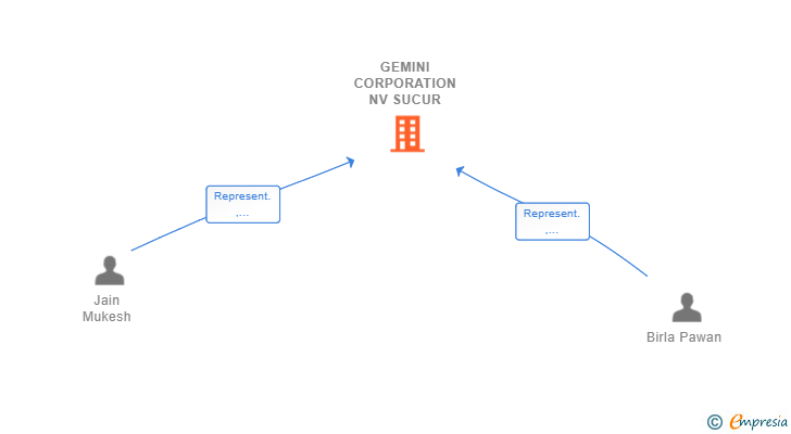 Vinculaciones societarias de GEMINI CORPORATION NV SUCUR
