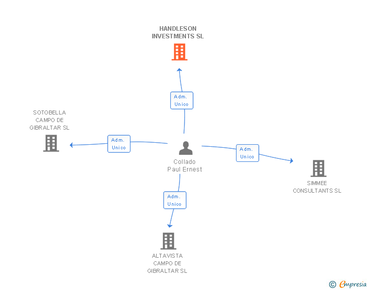 Vinculaciones societarias de HANDLESON INVESTMENTS SL
