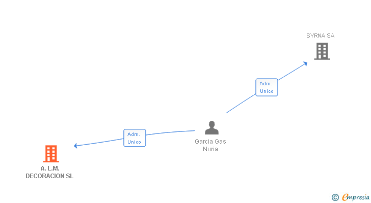 Vinculaciones societarias de A.L.M. DECORACION SL