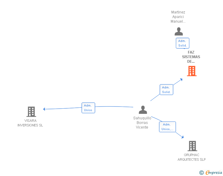 Vinculaciones societarias de FAZ SISTEMAS DE FACHADAS SL