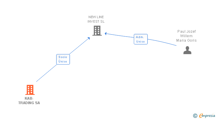 Vinculaciones societarias de KAB-TRADING SA