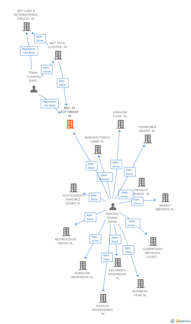 Vinculaciones societarias de M47 AI SOFTWARE SL (EXTINGUIDA)