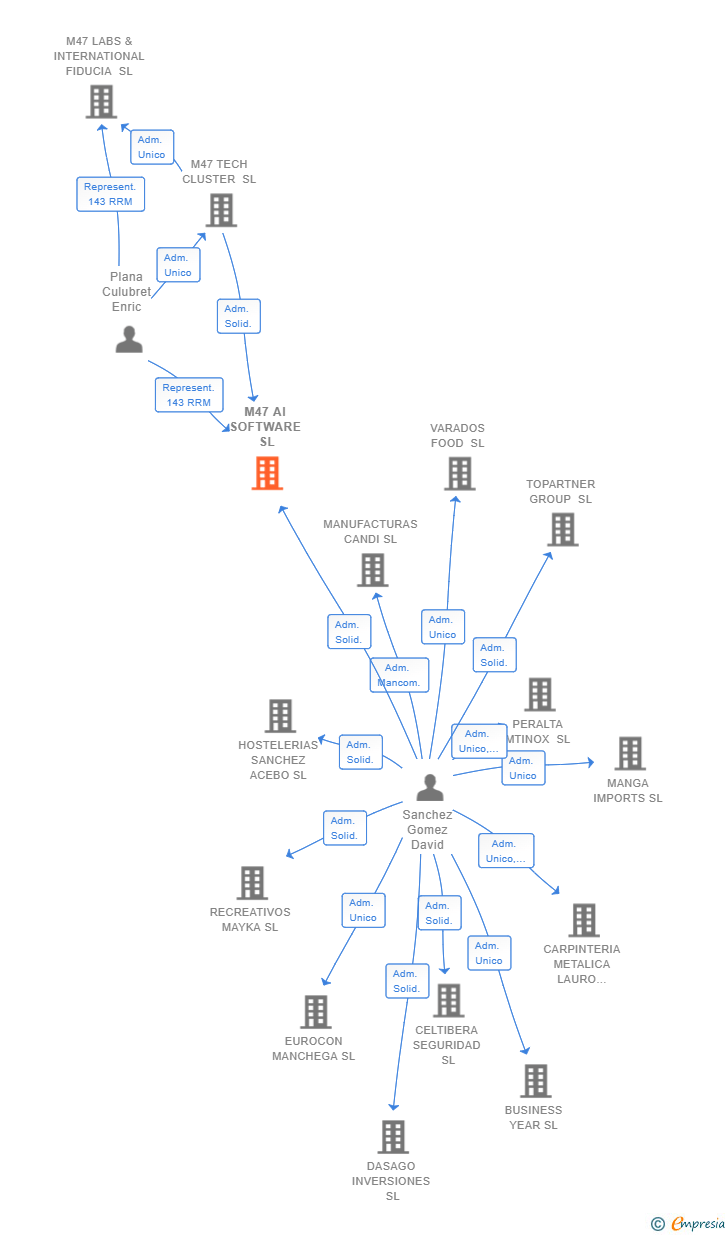 Vinculaciones societarias de M47 AI SOFTWARE SL