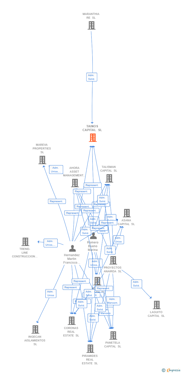 Vinculaciones societarias de TAINOS CAPITAL SL