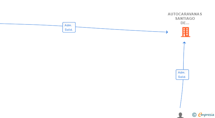 Vinculaciones societarias de AUTOCARAVANAS SANTIAGO DE COMPOSTELA SL