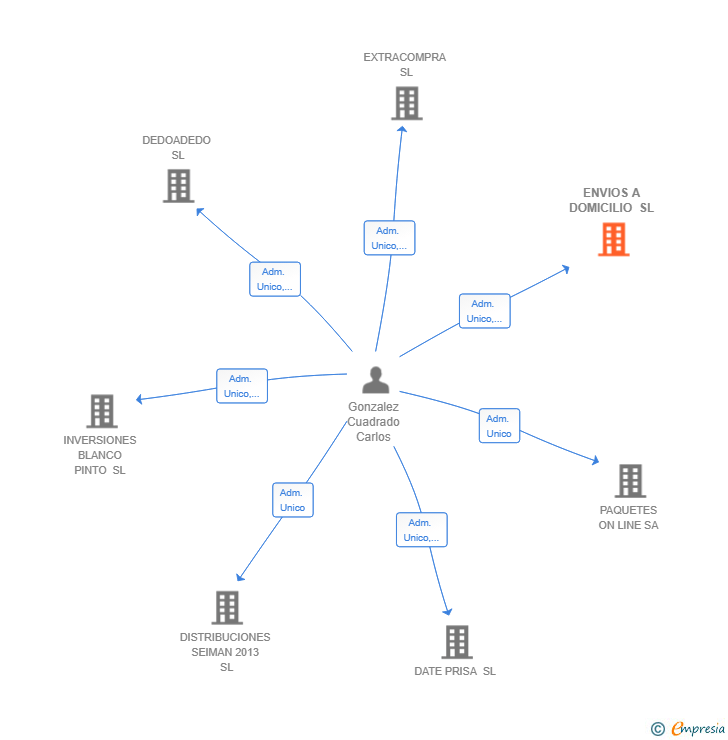 Vinculaciones societarias de ENVIOS A DOMICILIO SL