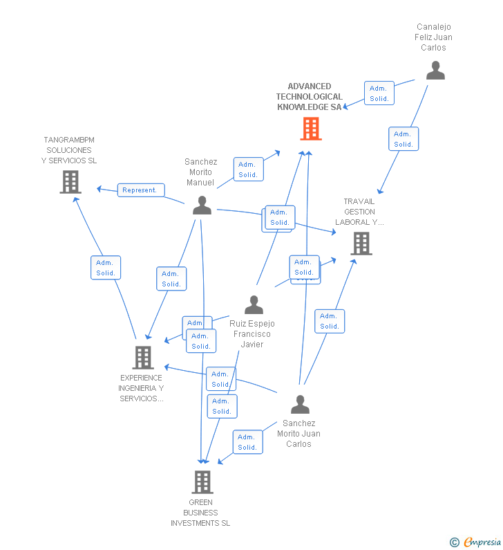 Vinculaciones societarias de ADVANCED TECHNOLOGICAL KNOWLEDGE SA