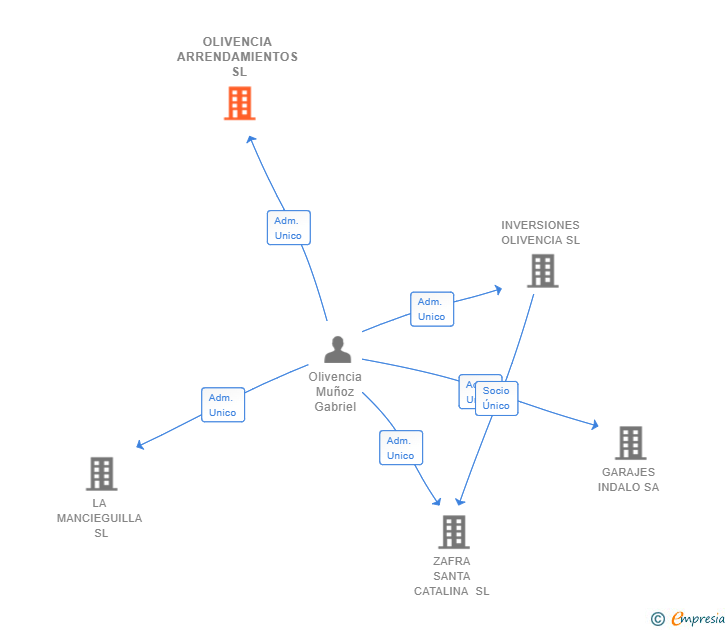 Vinculaciones societarias de OLIVENCIA ARRENDAMIENTOS SL