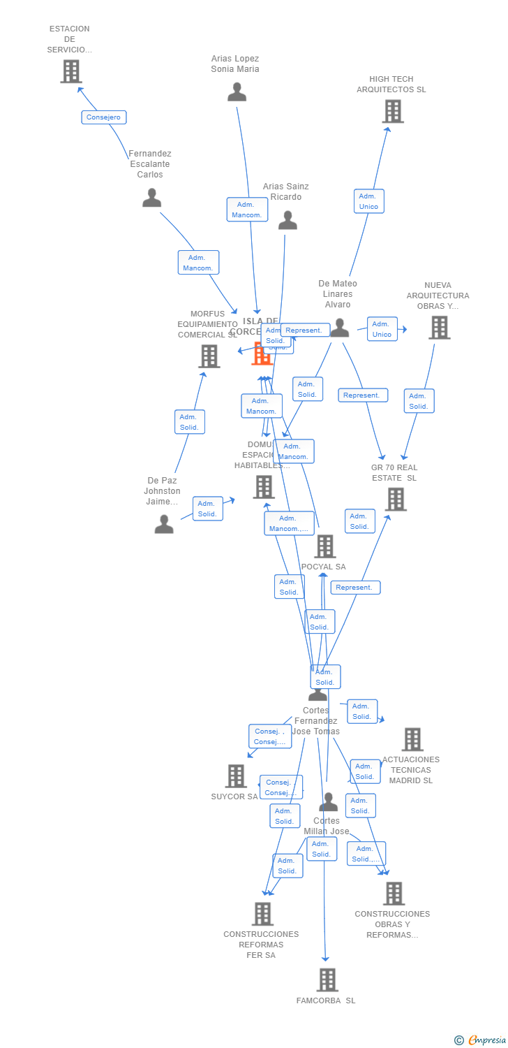 Vinculaciones societarias de ISLA DE CORCEGA SL