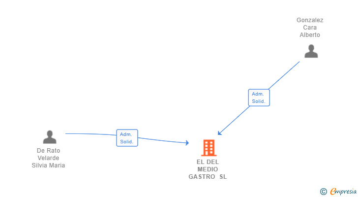 Vinculaciones societarias de EL DEL MEDIO GASTRO SL