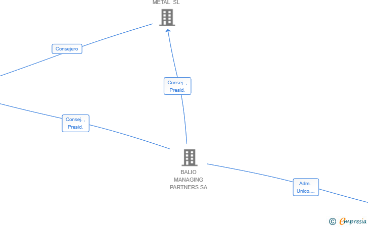 Vinculaciones societarias de GRANCAY FOODS SL