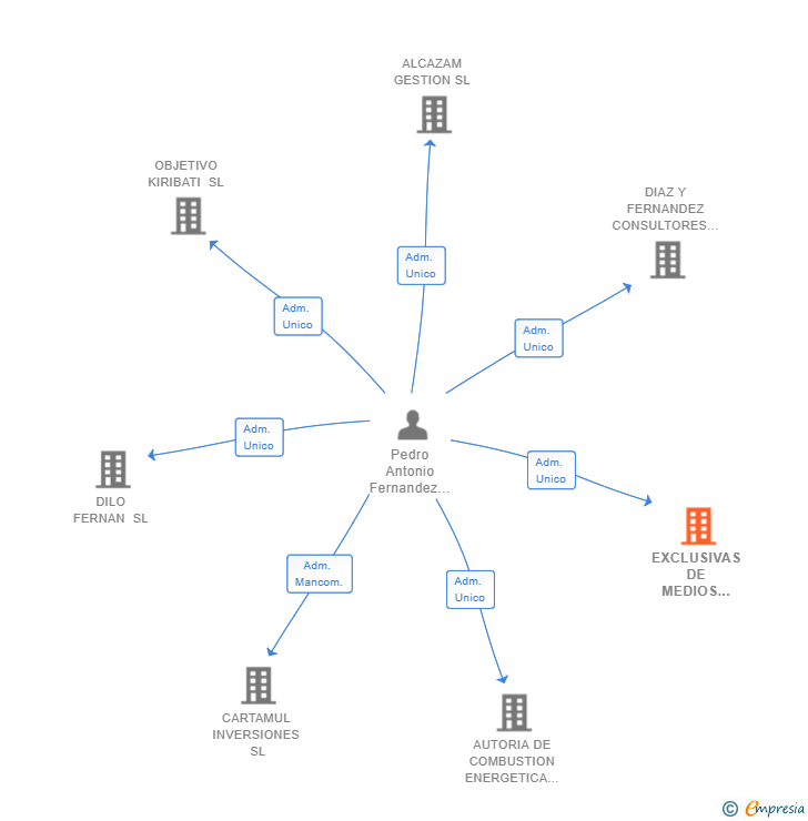 Vinculaciones societarias de EXCLUSIVAS DE MEDIOS PUBLICITARIOS EXTERIORES Y MARKETING SL