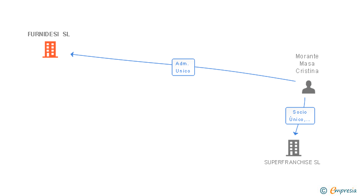 Vinculaciones societarias de FURNIDESI SL