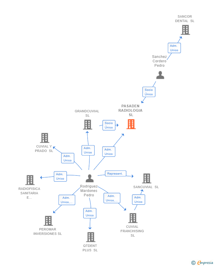 Vinculaciones societarias de PASADEN RADIOLOGIA SL