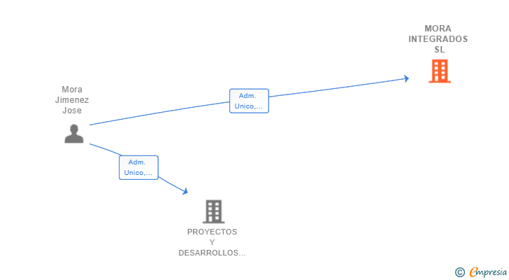 Vinculaciones societarias de MORA INTEGRADOS SL