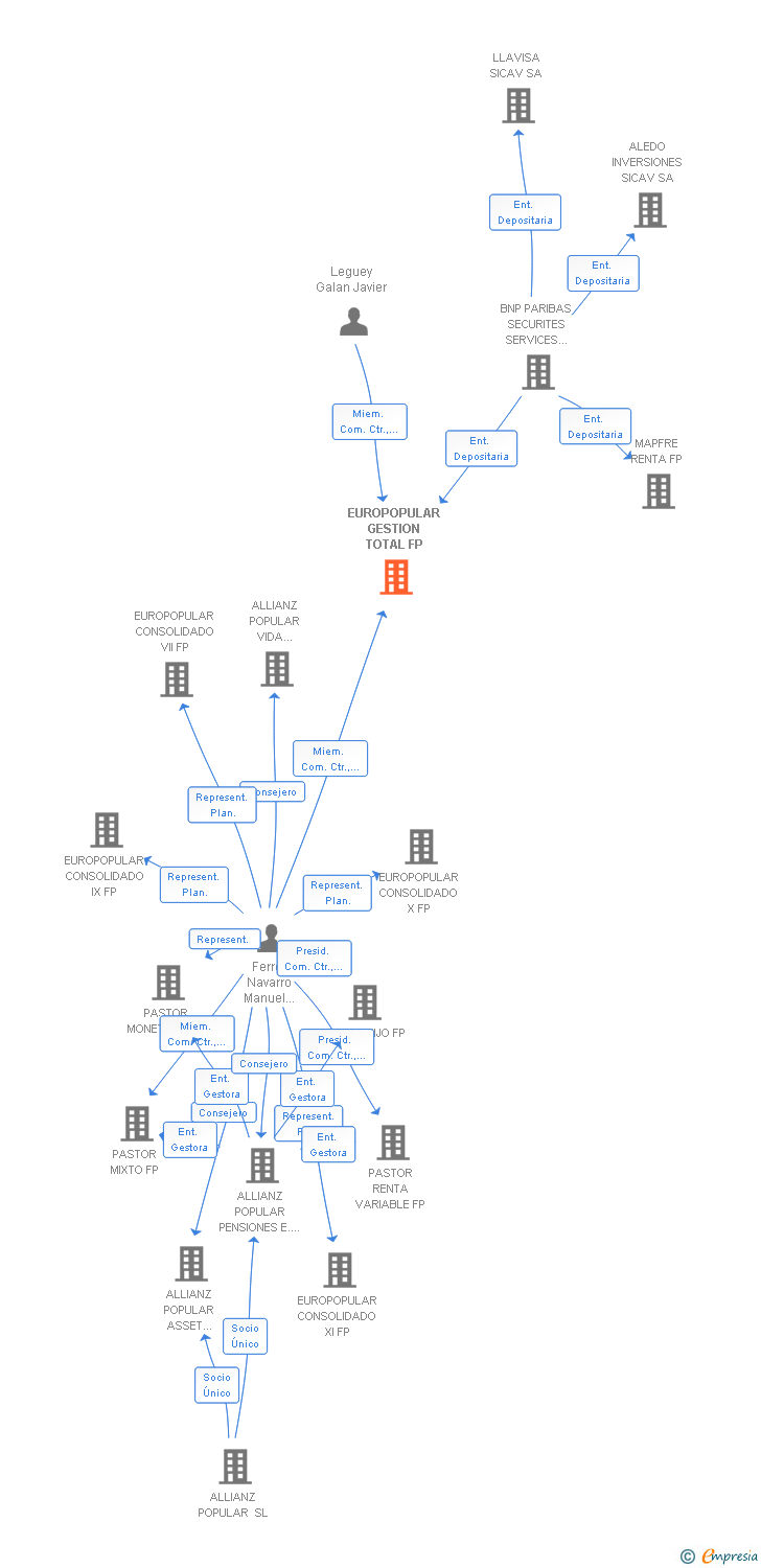Vinculaciones societarias de EUROPOPULAR GESTION TOTAL FP