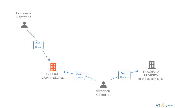 Vinculaciones societarias de LA CANARIA PROPERTY DEVELOPMENTS SL (EXTINGUIDA)