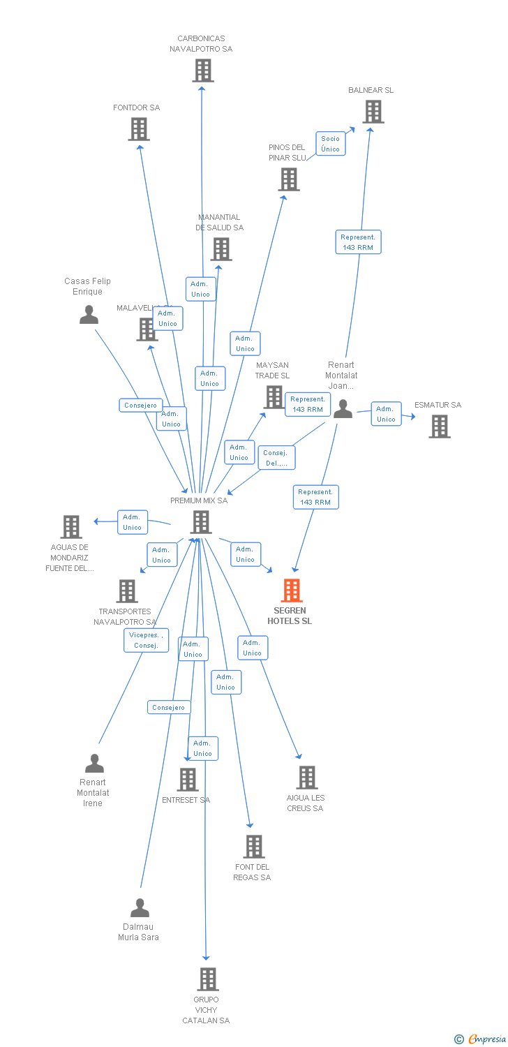 Vinculaciones societarias de 1881 HOTELS SL