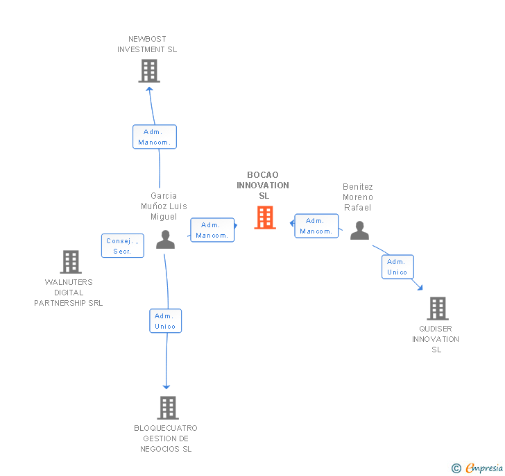 Vinculaciones societarias de BOCAO INNOVATION SL